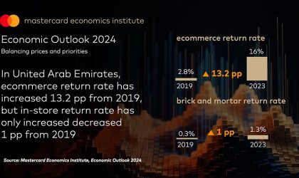 Mastercard’s Economics Institute forecasts more normal year with consumer empowerment