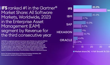 IFS Ranked #1 in EAM Market Share in Gartner’s 2024 Report for Third Consecutive Year